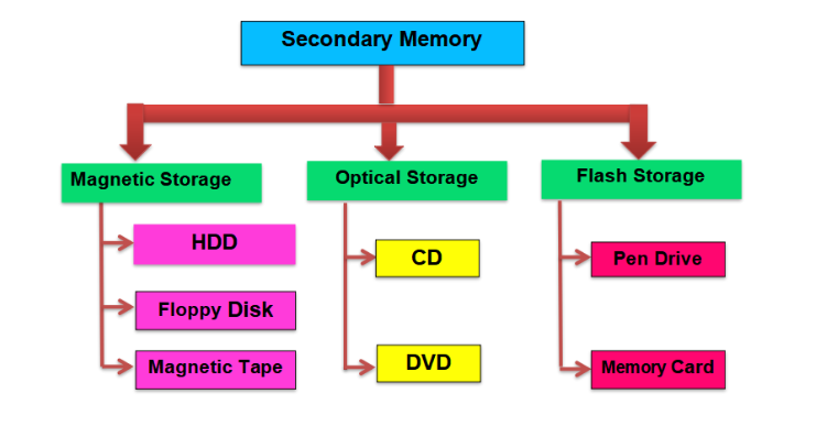 Secondary Memory